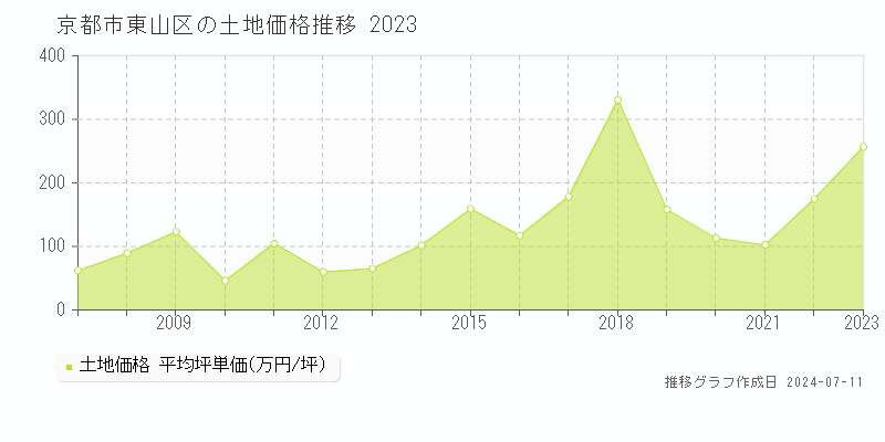 京都市東山区の土地取引価格推移グラフ 