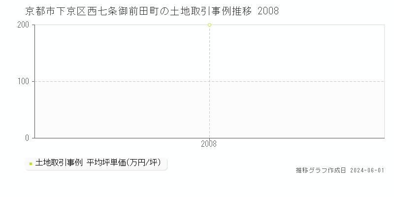 京都市下京区西七条御前田町の土地価格推移グラフ 