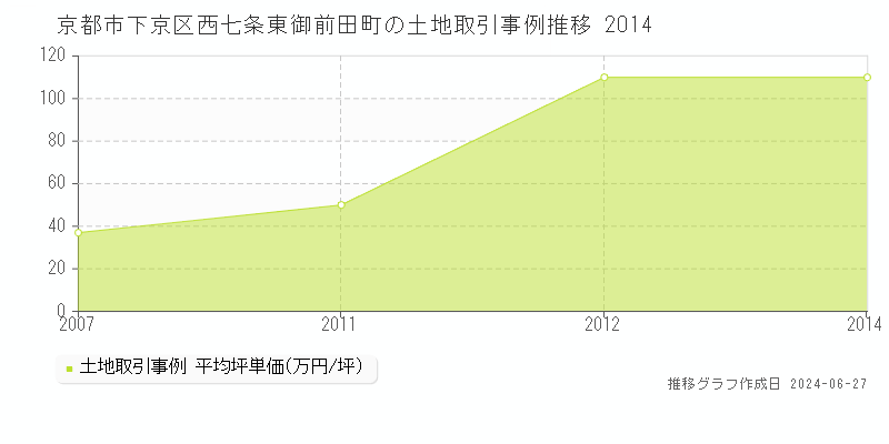京都市下京区西七条東御前田町の土地取引事例推移グラフ 