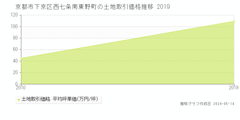 京都市下京区西七条南東野町の土地取引事例推移グラフ 