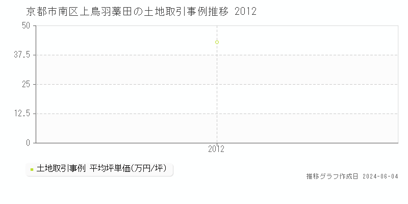 京都市南区上鳥羽藁田の土地価格推移グラフ 