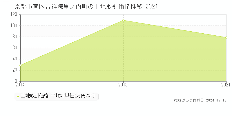 京都市南区吉祥院里ノ内町の土地価格推移グラフ 
