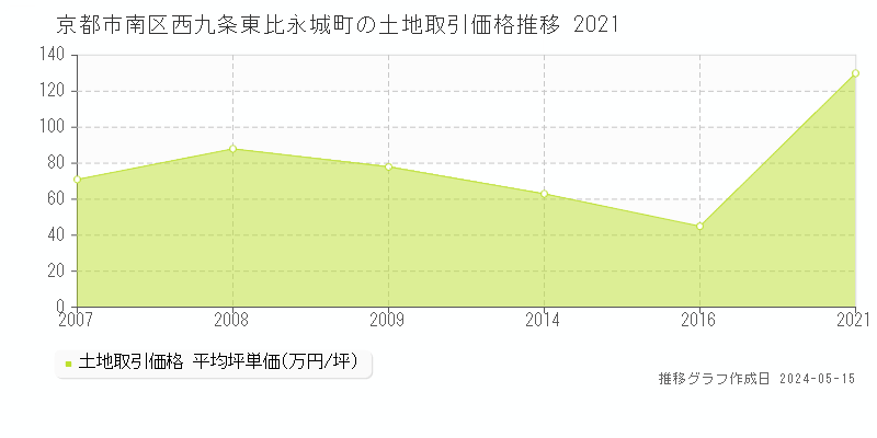 京都市南区西九条東比永城町の土地価格推移グラフ 
