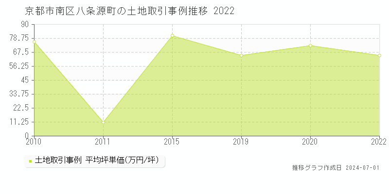 京都市南区八条源町の土地取引事例推移グラフ 
