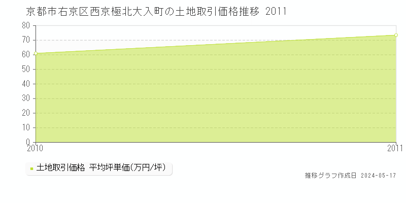 京都市右京区西京極北大入町の土地価格推移グラフ 