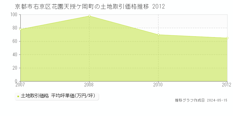 京都市右京区花園天授ケ岡町の土地価格推移グラフ 