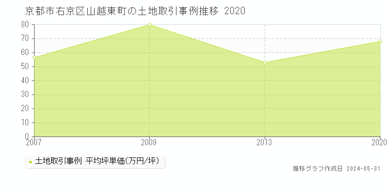 京都市右京区山越東町の土地価格推移グラフ 