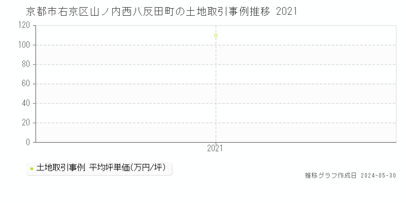 京都市右京区山ノ内西八反田町の土地価格推移グラフ 