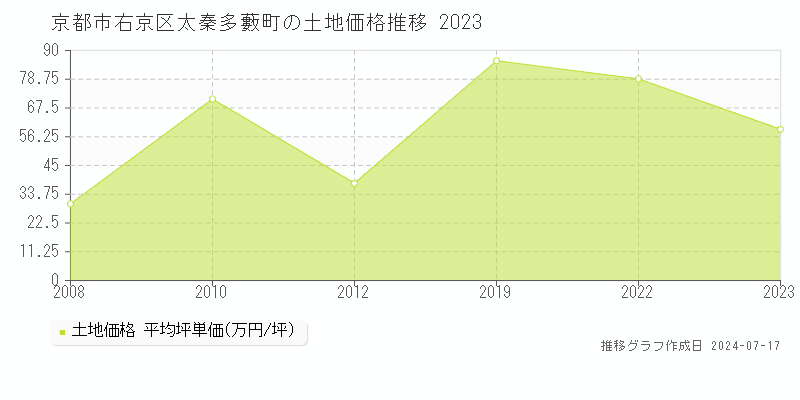 京都市右京区太秦多藪町の土地価格推移グラフ 