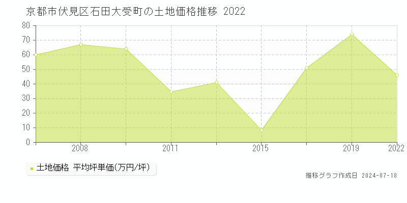京都市伏見区石田大受町の土地価格推移グラフ 