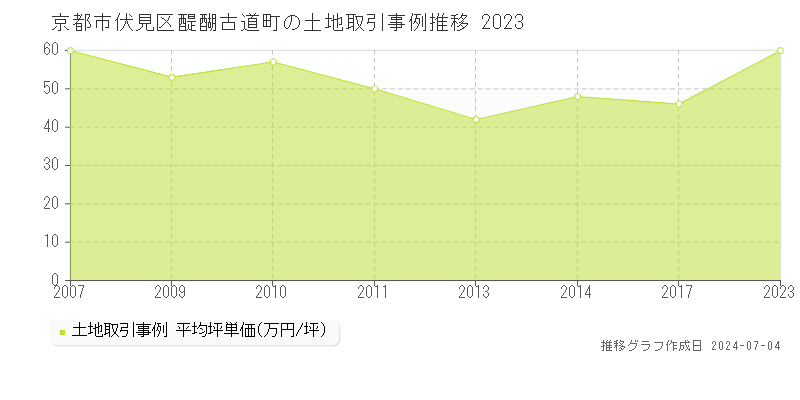 京都市伏見区醍醐古道町の土地価格推移グラフ 