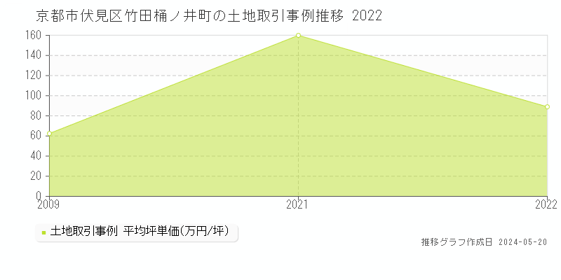 京都市伏見区竹田桶ノ井町の土地価格推移グラフ 