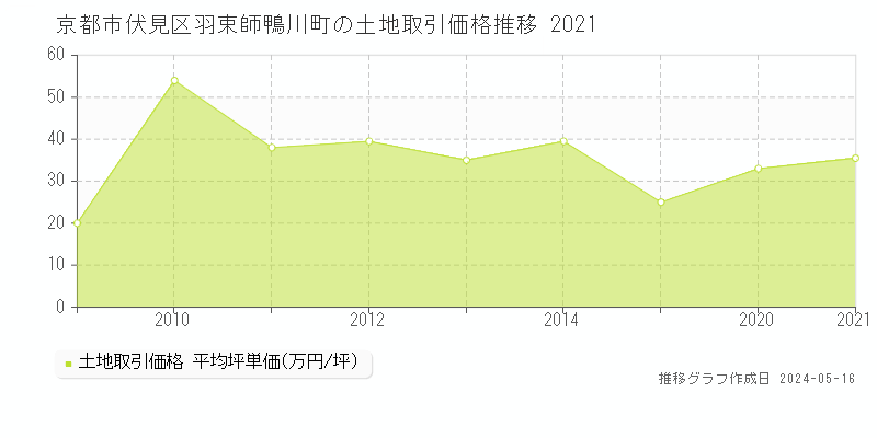 京都市伏見区羽束師鴨川町の土地価格推移グラフ 