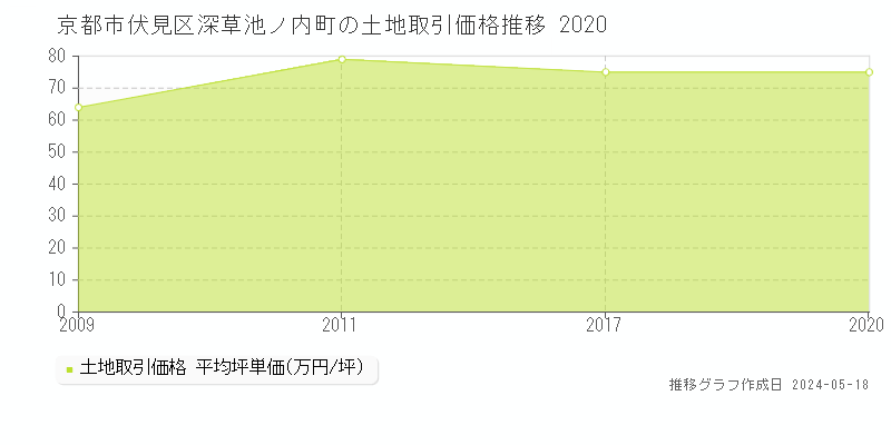 京都市伏見区深草池ノ内町の土地価格推移グラフ 
