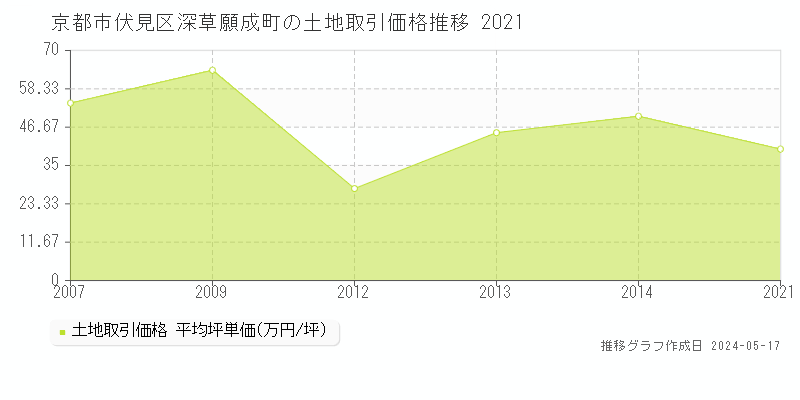 京都市伏見区深草願成町の土地価格推移グラフ 