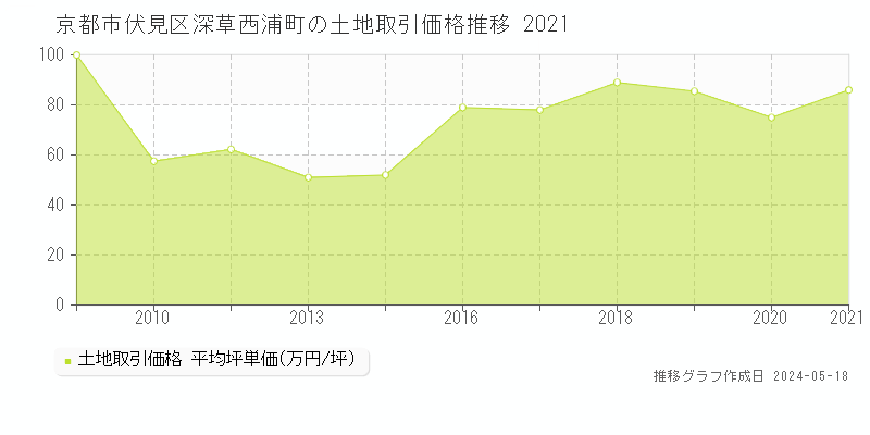 京都市伏見区深草西浦町の土地価格推移グラフ 