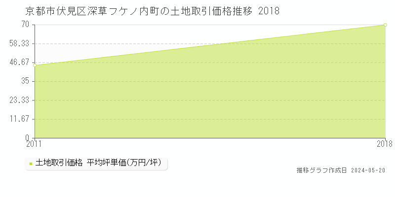 京都市伏見区深草フケノ内町の土地価格推移グラフ 