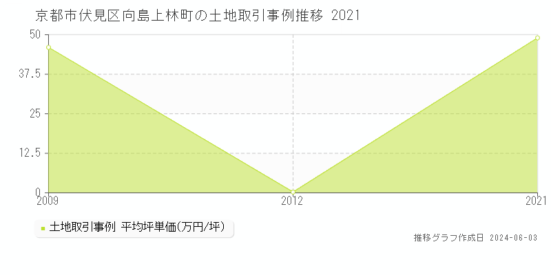 京都市伏見区向島上林町の土地価格推移グラフ 