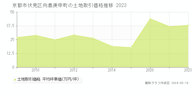 京都市伏見区向島庚申町の土地価格推移グラフ 