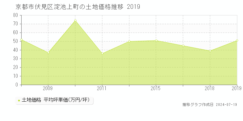 京都市伏見区淀池上町の土地価格推移グラフ 