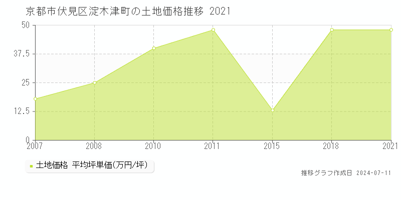 京都市伏見区淀木津町の土地価格推移グラフ 