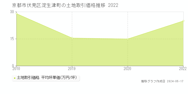 京都市伏見区淀生津町の土地価格推移グラフ 