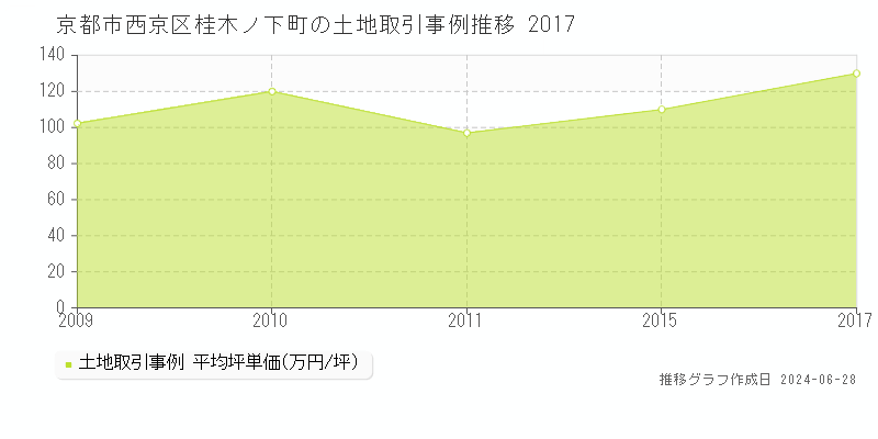 京都市西京区桂木ノ下町の土地取引事例推移グラフ 