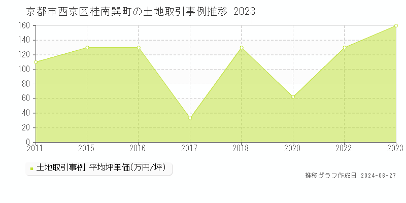京都市西京区桂南巽町の土地取引事例推移グラフ 