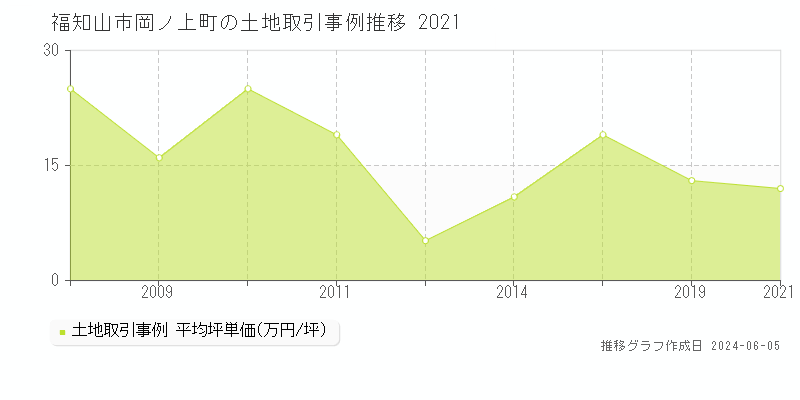 福知山市岡ノ上町の土地価格推移グラフ 