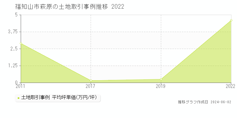 福知山市萩原の土地価格推移グラフ 