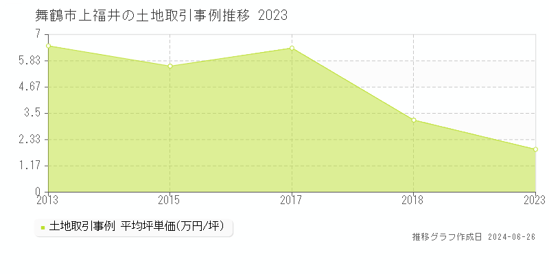 舞鶴市上福井の土地取引事例推移グラフ 
