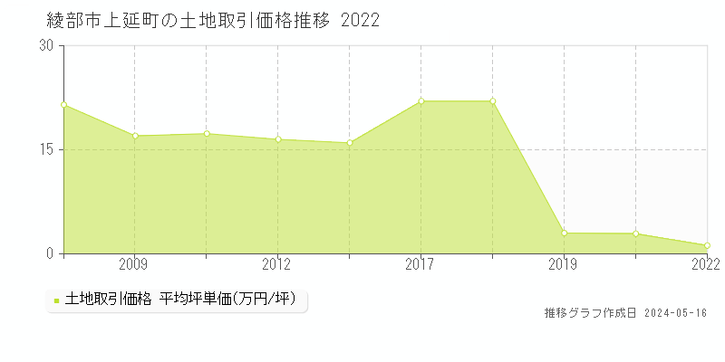 綾部市上延町の土地価格推移グラフ 