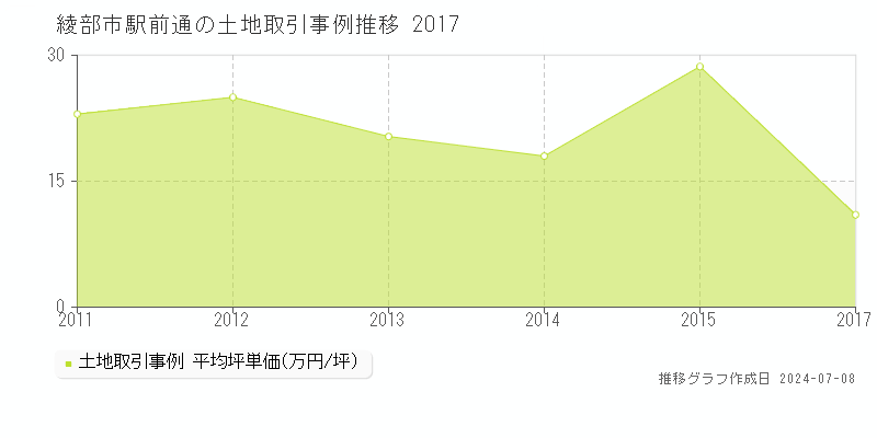 綾部市駅前通の土地価格推移グラフ 