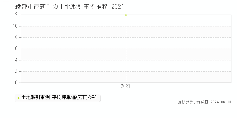 綾部市西新町の土地取引価格推移グラフ 