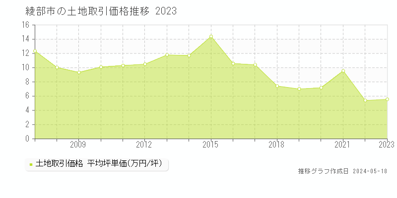綾部市の土地価格推移グラフ 