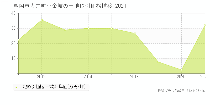 亀岡市大井町小金岐の土地価格推移グラフ 