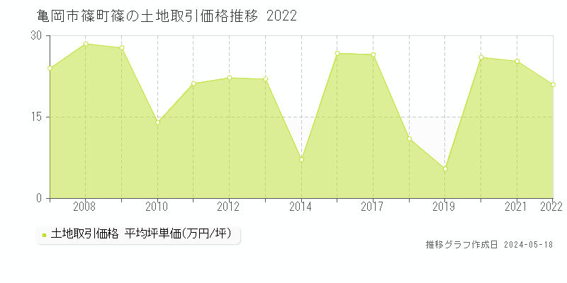 亀岡市篠町篠の土地価格推移グラフ 