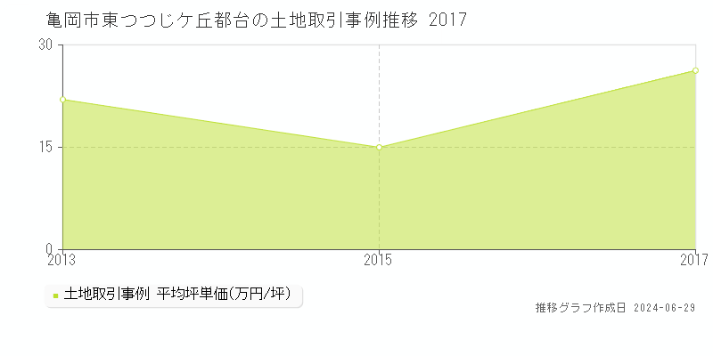 亀岡市東つつじケ丘都台の土地取引事例推移グラフ 