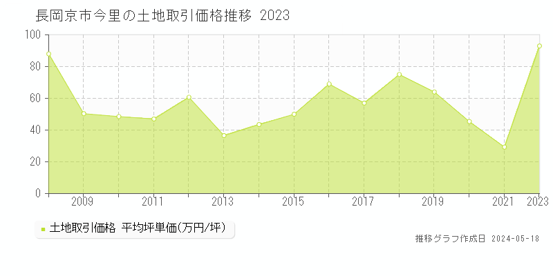 長岡京市今里の土地価格推移グラフ 