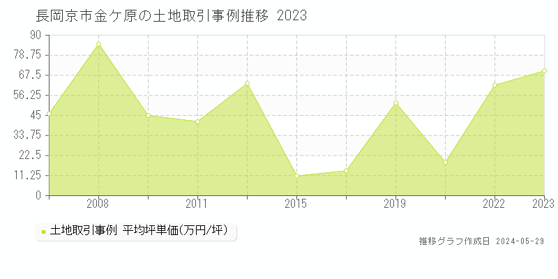 長岡京市金ケ原の土地価格推移グラフ 