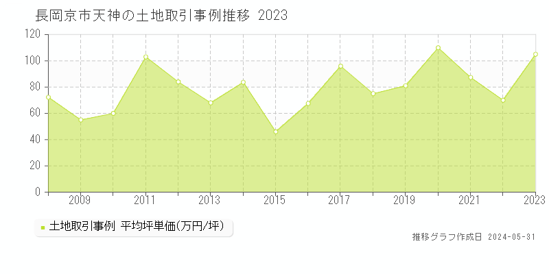 長岡京市天神の土地価格推移グラフ 