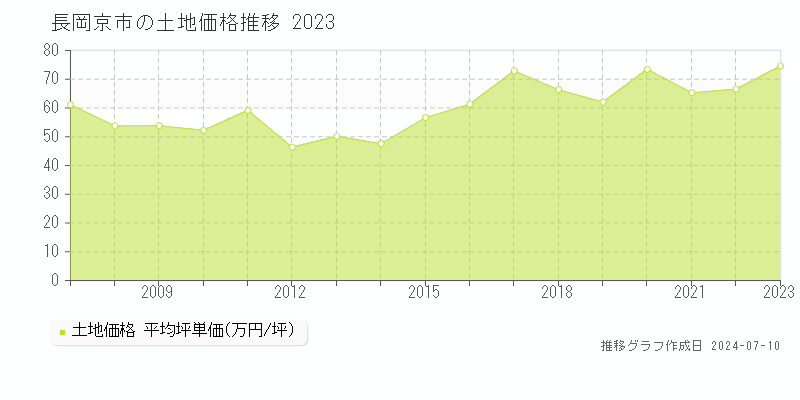 長岡京市の土地価格推移グラフ 