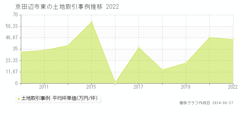 京田辺市東の土地取引事例推移グラフ 