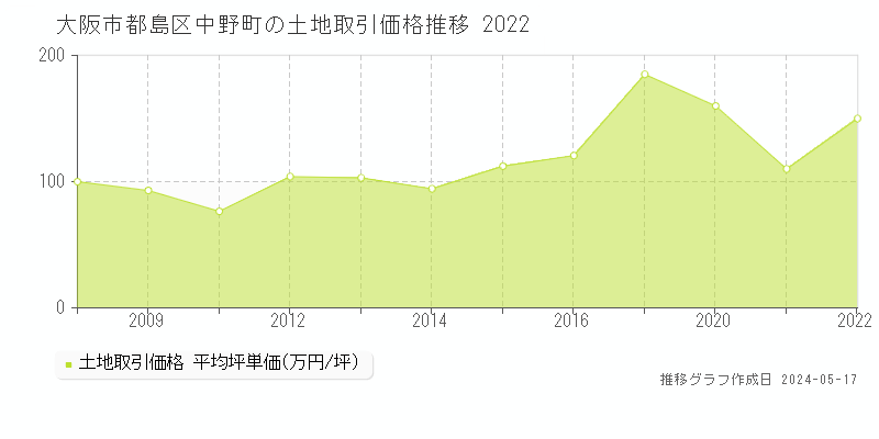 大阪市都島区中野町の土地価格推移グラフ 