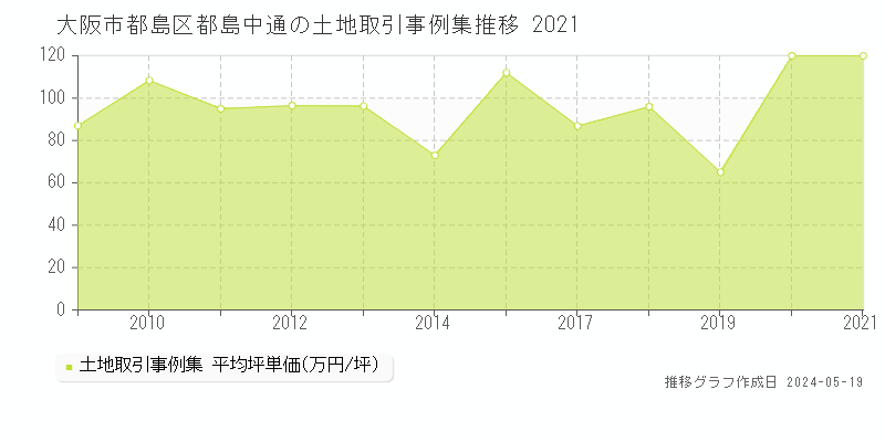 大阪市都島区都島中通の土地価格推移グラフ 