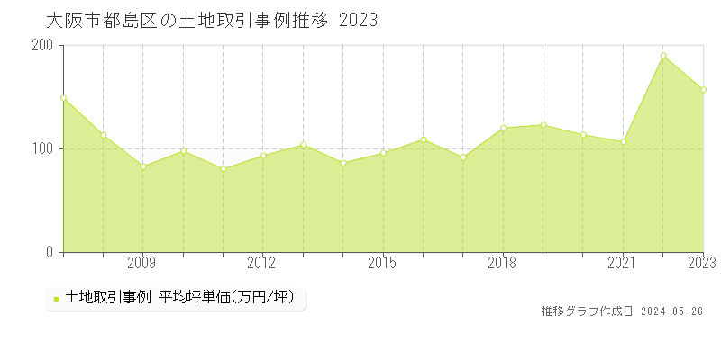 大阪市都島区の土地価格推移グラフ 