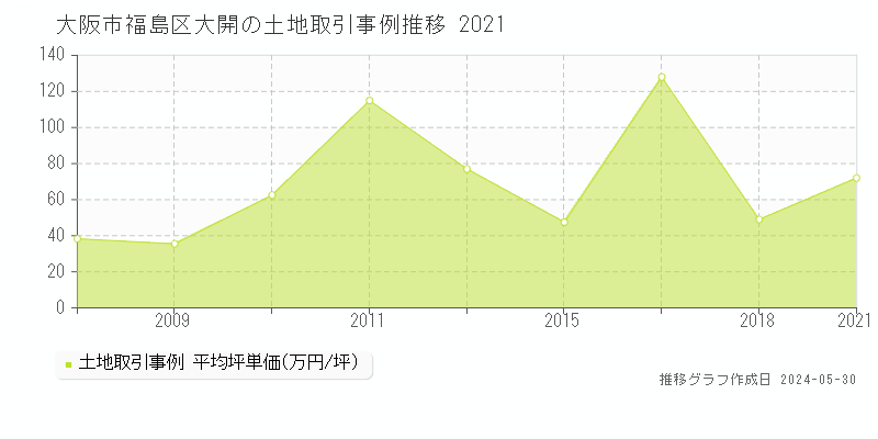 大阪市福島区大開の土地価格推移グラフ 