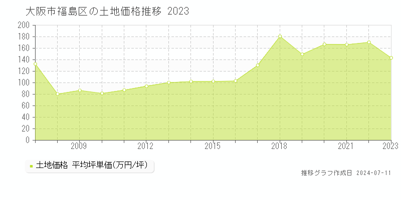 大阪市福島区の土地価格推移グラフ 