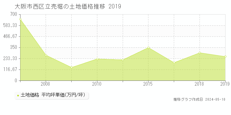 大阪市西区立売堀の土地価格推移グラフ 