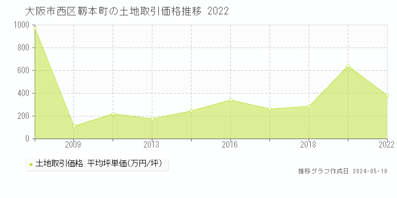 大阪市西区靱本町の土地価格推移グラフ 